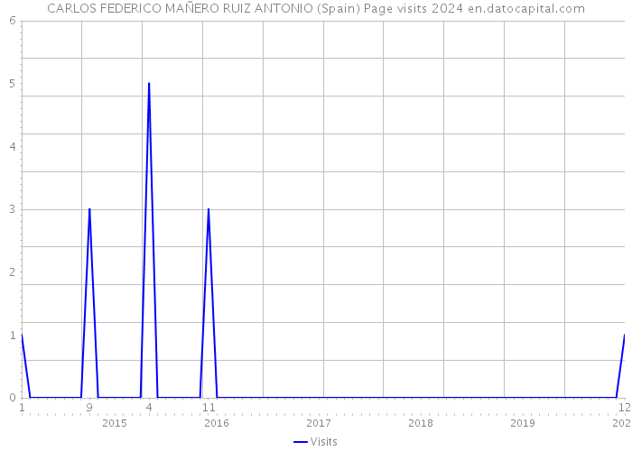 CARLOS FEDERICO MAÑERO RUIZ ANTONIO (Spain) Page visits 2024 