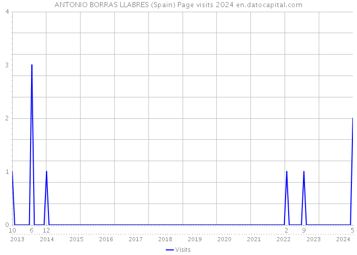 ANTONIO BORRAS LLABRES (Spain) Page visits 2024 