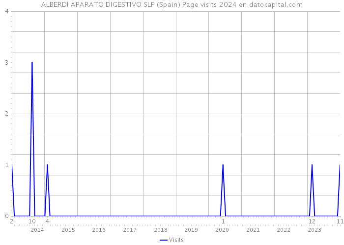 ALBERDI APARATO DIGESTIVO SLP (Spain) Page visits 2024 