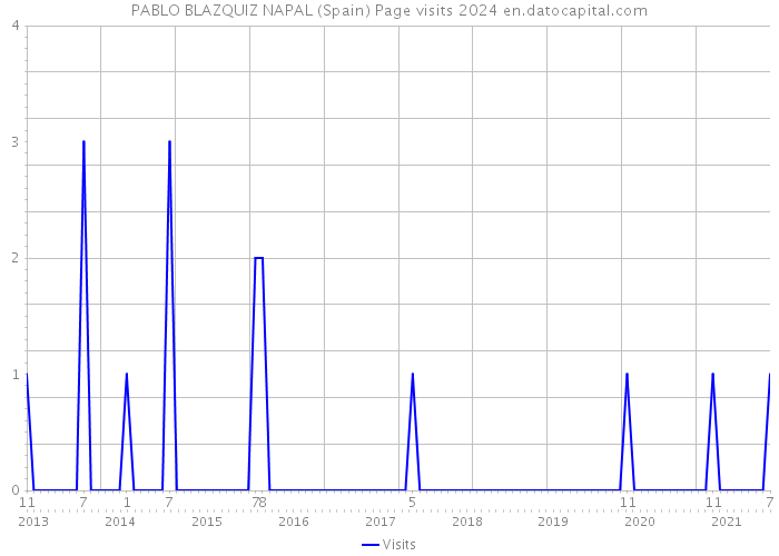 PABLO BLAZQUIZ NAPAL (Spain) Page visits 2024 