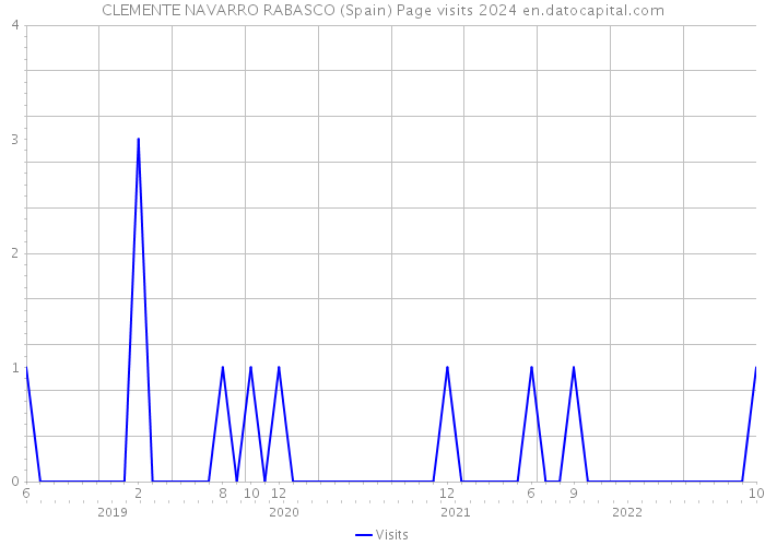 CLEMENTE NAVARRO RABASCO (Spain) Page visits 2024 