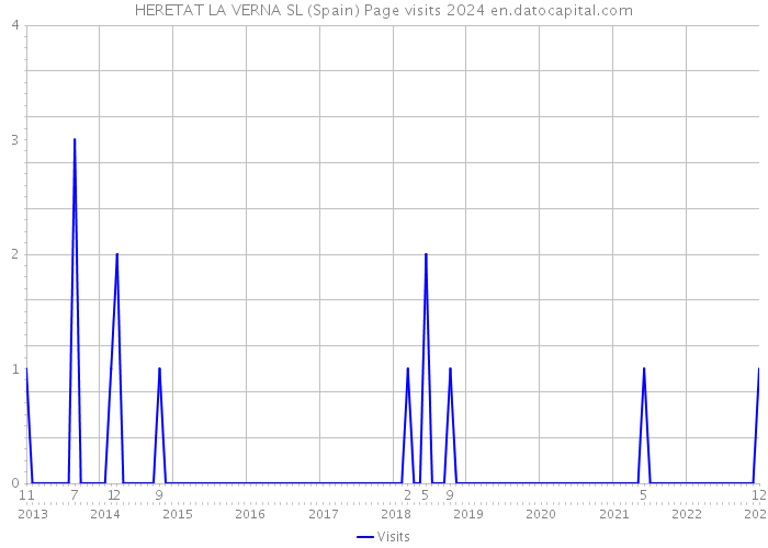 HERETAT LA VERNA SL (Spain) Page visits 2024 