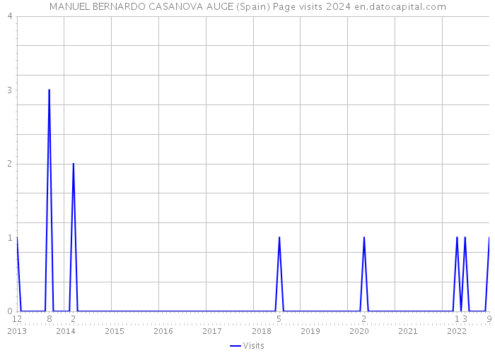 MANUEL BERNARDO CASANOVA AUGE (Spain) Page visits 2024 