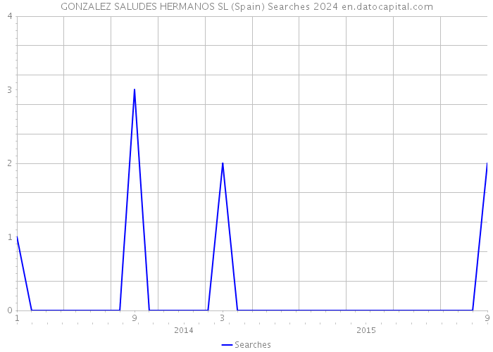 GONZALEZ SALUDES HERMANOS SL (Spain) Searches 2024 