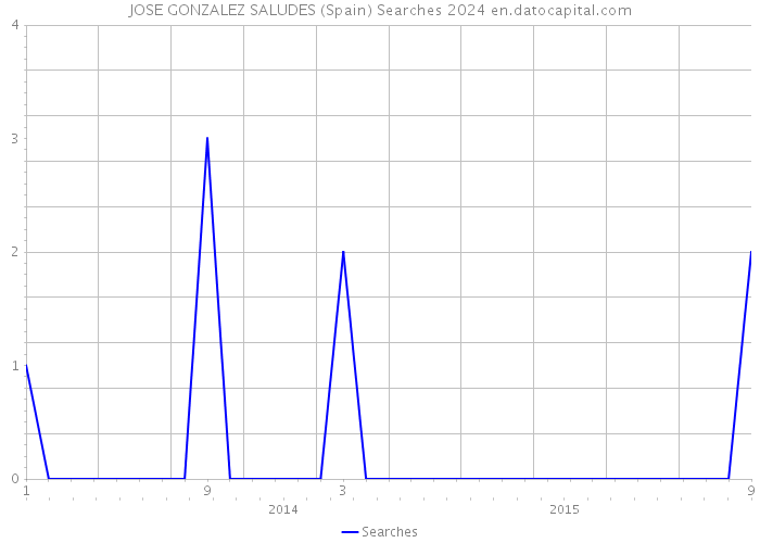 JOSE GONZALEZ SALUDES (Spain) Searches 2024 