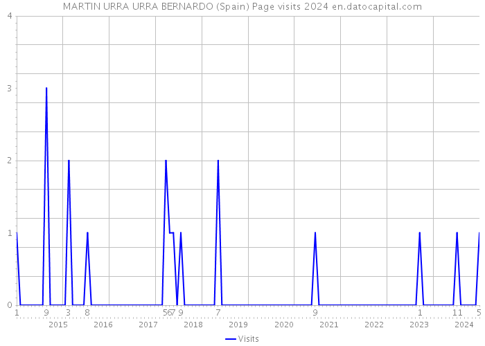 MARTIN URRA URRA BERNARDO (Spain) Page visits 2024 