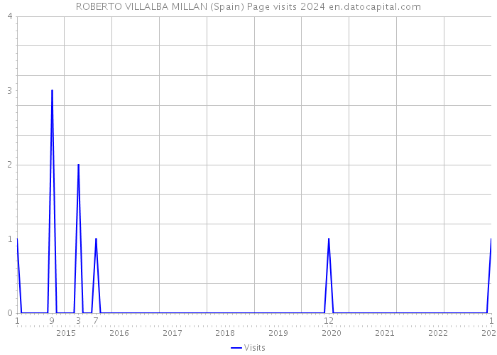 ROBERTO VILLALBA MILLAN (Spain) Page visits 2024 