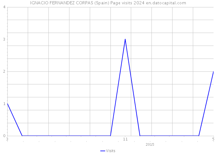 IGNACIO FERNANDEZ CORPAS (Spain) Page visits 2024 