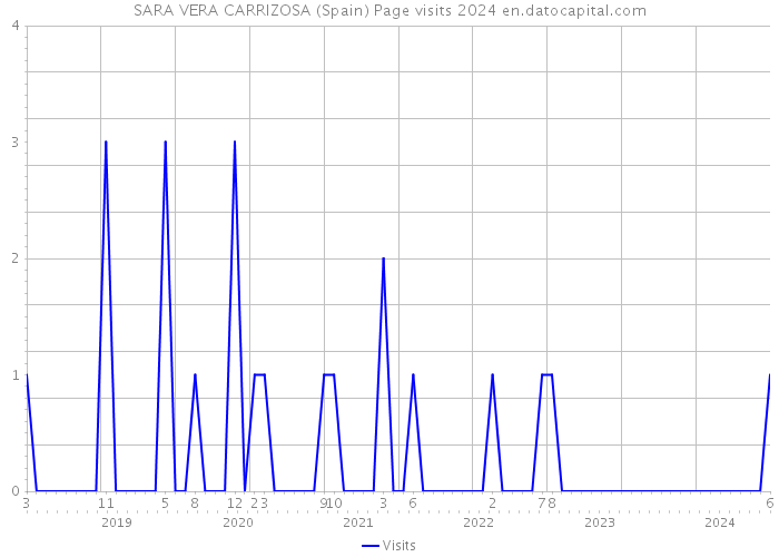 SARA VERA CARRIZOSA (Spain) Page visits 2024 