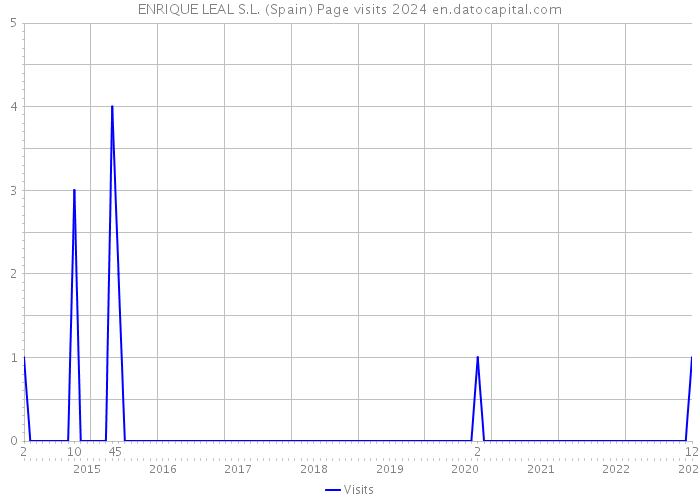 ENRIQUE LEAL S.L. (Spain) Page visits 2024 