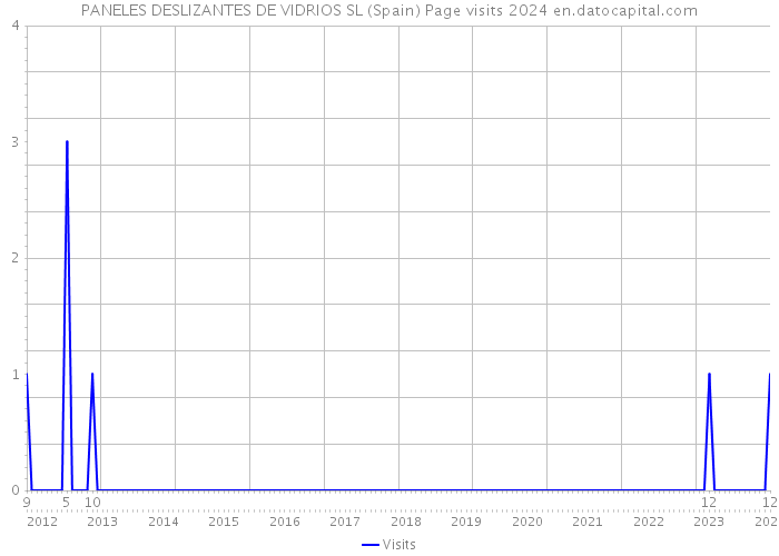 PANELES DESLIZANTES DE VIDRIOS SL (Spain) Page visits 2024 