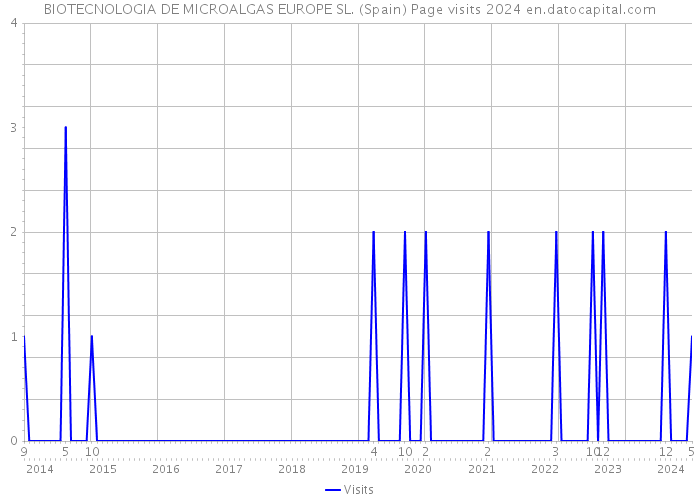 BIOTECNOLOGIA DE MICROALGAS EUROPE SL. (Spain) Page visits 2024 