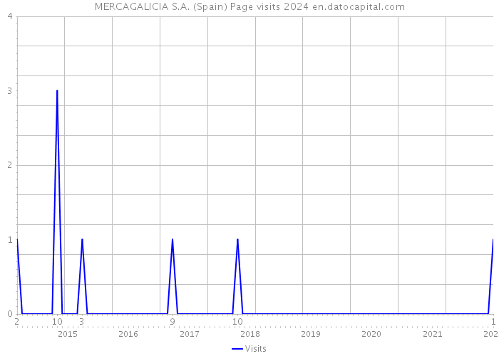MERCAGALICIA S.A. (Spain) Page visits 2024 