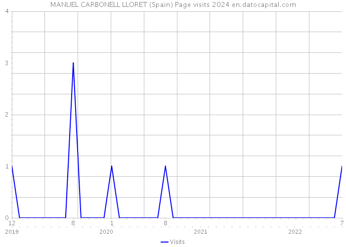 MANUEL CARBONELL LLORET (Spain) Page visits 2024 