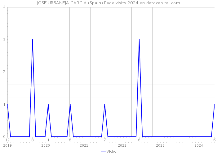 JOSE URBANEJA GARCIA (Spain) Page visits 2024 