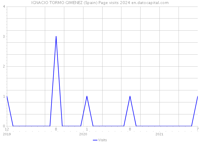 IGNACIO TORMO GIMENEZ (Spain) Page visits 2024 