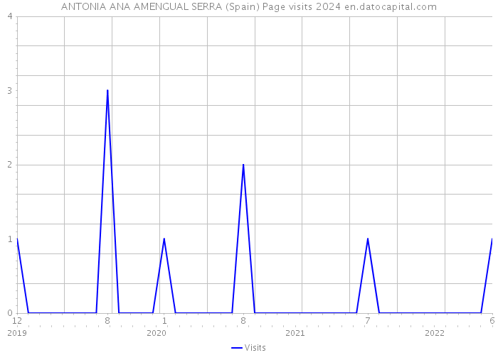 ANTONIA ANA AMENGUAL SERRA (Spain) Page visits 2024 