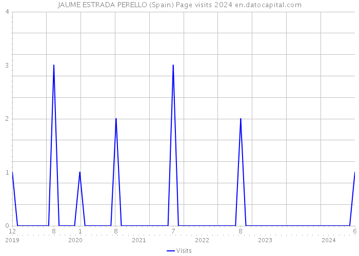 JAUME ESTRADA PERELLO (Spain) Page visits 2024 