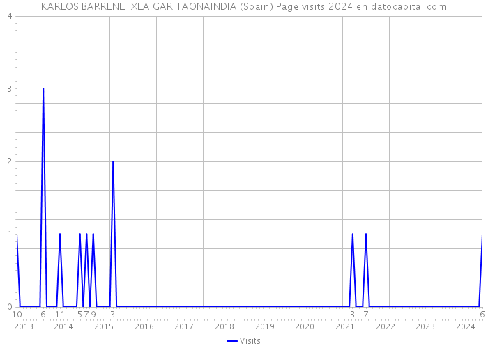 KARLOS BARRENETXEA GARITAONAINDIA (Spain) Page visits 2024 