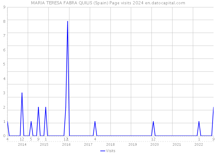 MARIA TERESA FABRA QUILIS (Spain) Page visits 2024 