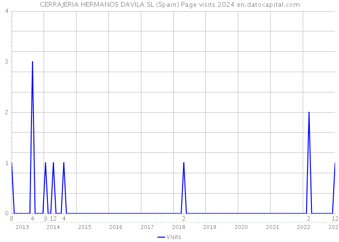 CERRAJERIA HERMANOS DAVILA SL (Spain) Page visits 2024 