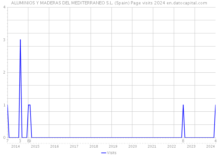 ALUMINIOS Y MADERAS DEL MEDITERRANEO S.L. (Spain) Page visits 2024 