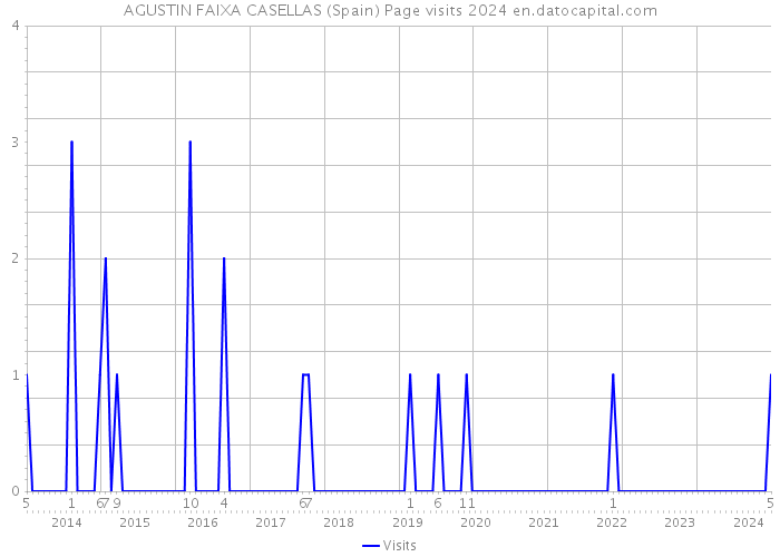 AGUSTIN FAIXA CASELLAS (Spain) Page visits 2024 