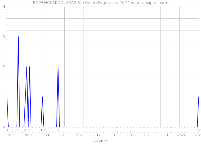 POPE HORMIGONERAS SL (Spain) Page visits 2024 