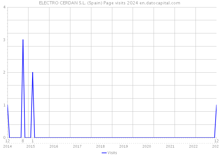 ELECTRO CERDAN S.L. (Spain) Page visits 2024 