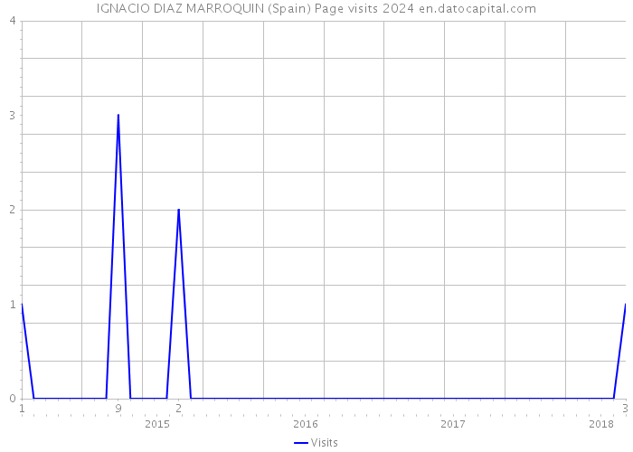 IGNACIO DIAZ MARROQUIN (Spain) Page visits 2024 