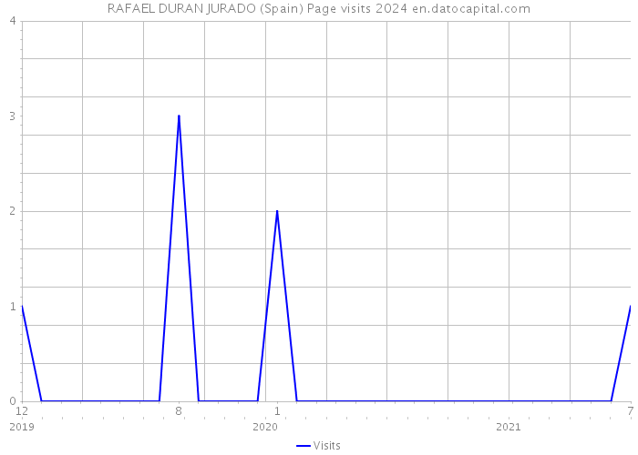 RAFAEL DURAN JURADO (Spain) Page visits 2024 