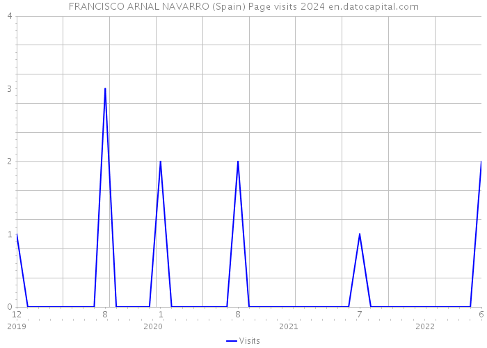 FRANCISCO ARNAL NAVARRO (Spain) Page visits 2024 