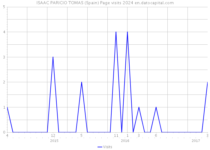 ISAAC PARICIO TOMAS (Spain) Page visits 2024 