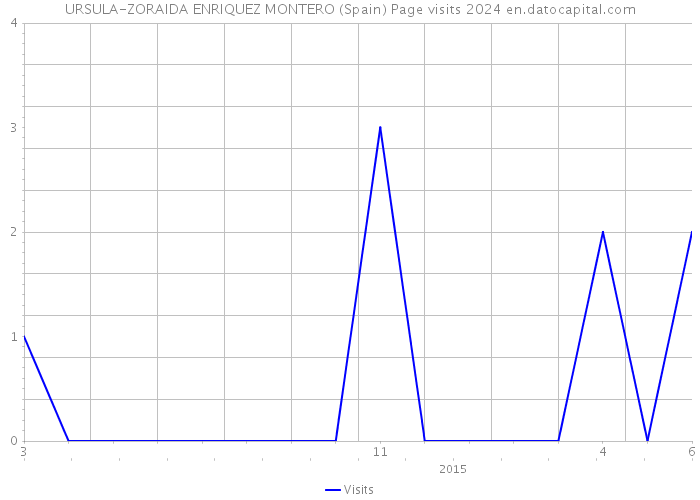 URSULA-ZORAIDA ENRIQUEZ MONTERO (Spain) Page visits 2024 