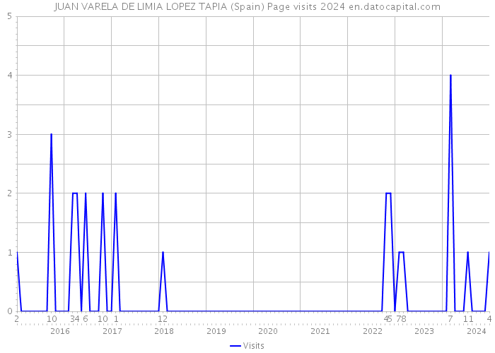 JUAN VARELA DE LIMIA LOPEZ TAPIA (Spain) Page visits 2024 