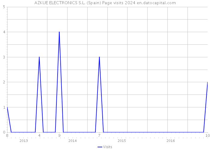 AZKUE ELECTRONICS S.L. (Spain) Page visits 2024 