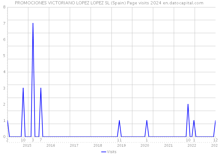 PROMOCIONES VICTORIANO LOPEZ LOPEZ SL (Spain) Page visits 2024 