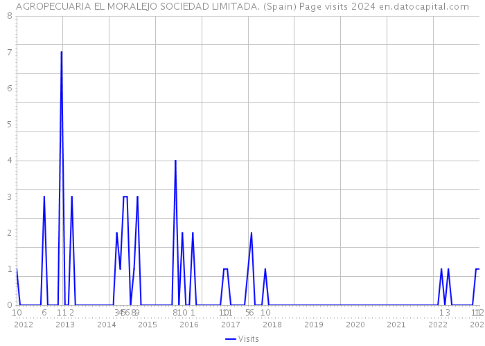 AGROPECUARIA EL MORALEJO SOCIEDAD LIMITADA. (Spain) Page visits 2024 