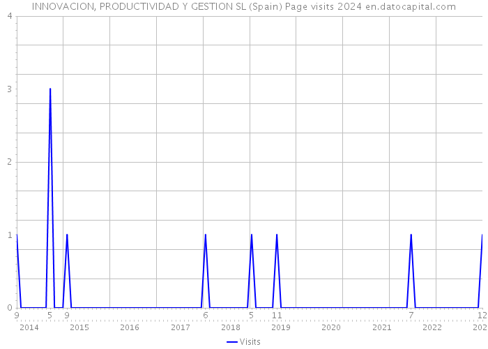 INNOVACION, PRODUCTIVIDAD Y GESTION SL (Spain) Page visits 2024 