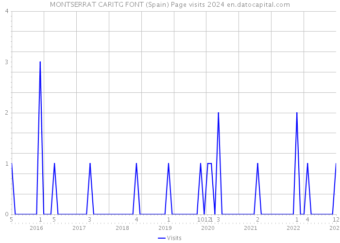 MONTSERRAT CARITG FONT (Spain) Page visits 2024 