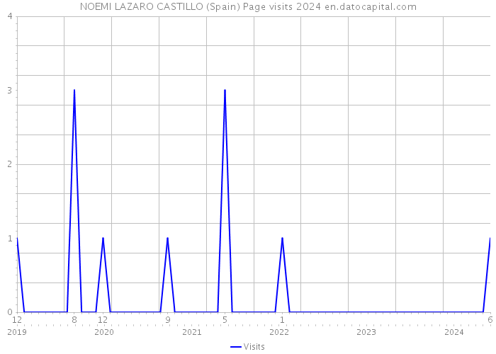 NOEMI LAZARO CASTILLO (Spain) Page visits 2024 