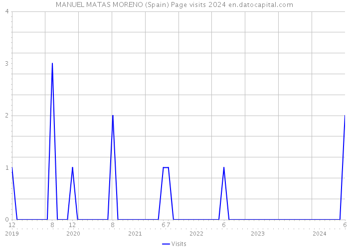 MANUEL MATAS MORENO (Spain) Page visits 2024 