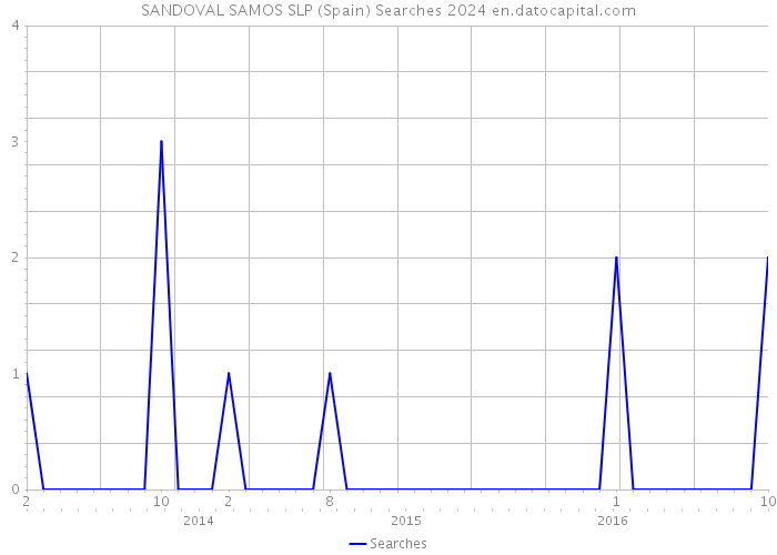 SANDOVAL SAMOS SLP (Spain) Searches 2024 