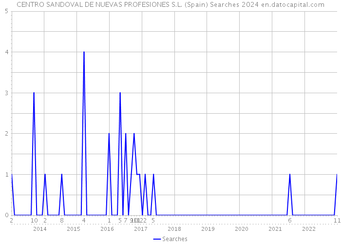 CENTRO SANDOVAL DE NUEVAS PROFESIONES S.L. (Spain) Searches 2024 