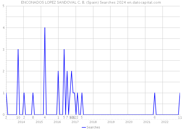 ENCONADOS LOPEZ SANDOVAL C. B. (Spain) Searches 2024 