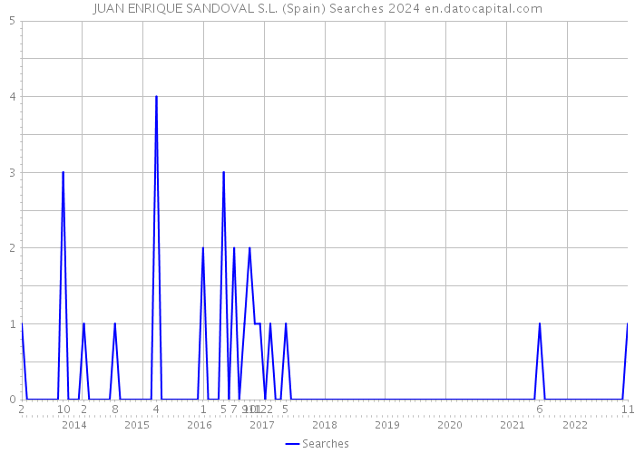 JUAN ENRIQUE SANDOVAL S.L. (Spain) Searches 2024 