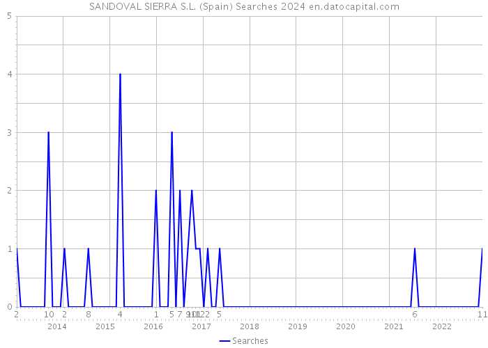 SANDOVAL SIERRA S.L. (Spain) Searches 2024 