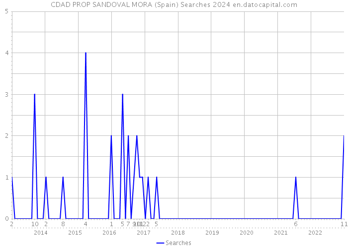 CDAD PROP SANDOVAL MORA (Spain) Searches 2024 