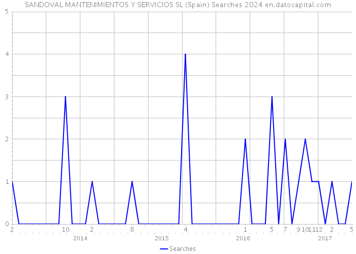 SANDOVAL MANTENIMIENTOS Y SERVICIOS SL (Spain) Searches 2024 