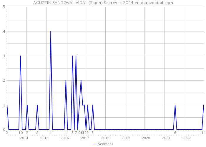 AGUSTIN SANDOVAL VIDAL (Spain) Searches 2024 